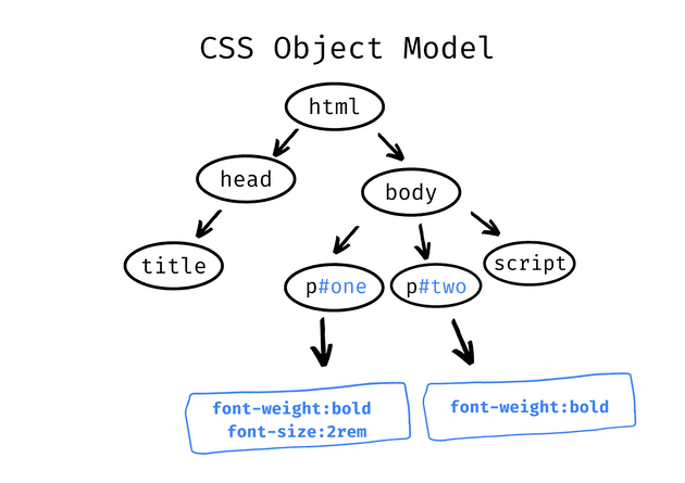 CSSOM Tree.png