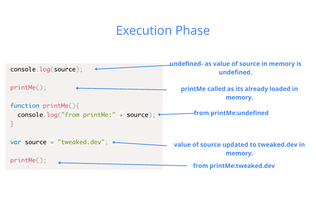 Execution phase image